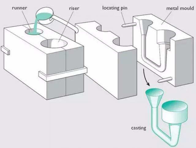各種壓鑄工藝、加工工藝、表面處理工藝介紹