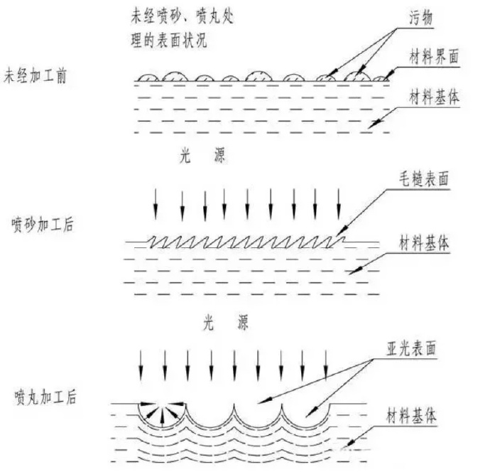 鋅合金壓鑄件噴丸、拋丸、噴砂處理工藝的區別 鋅合金壓鑄件噴丸、拋丸、噴砂處理工藝的區別